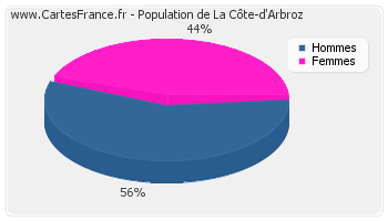 Répartition de la population de La Côte-d'Arbroz en 2007